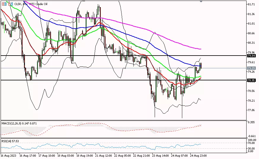 Oil, 25 Agustus 2023